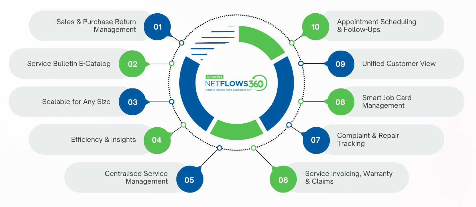 How NetFlows360 helps OEMs solve aftermarket challenges