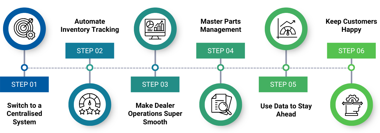 Step-by-step guide to Manage Dealerships