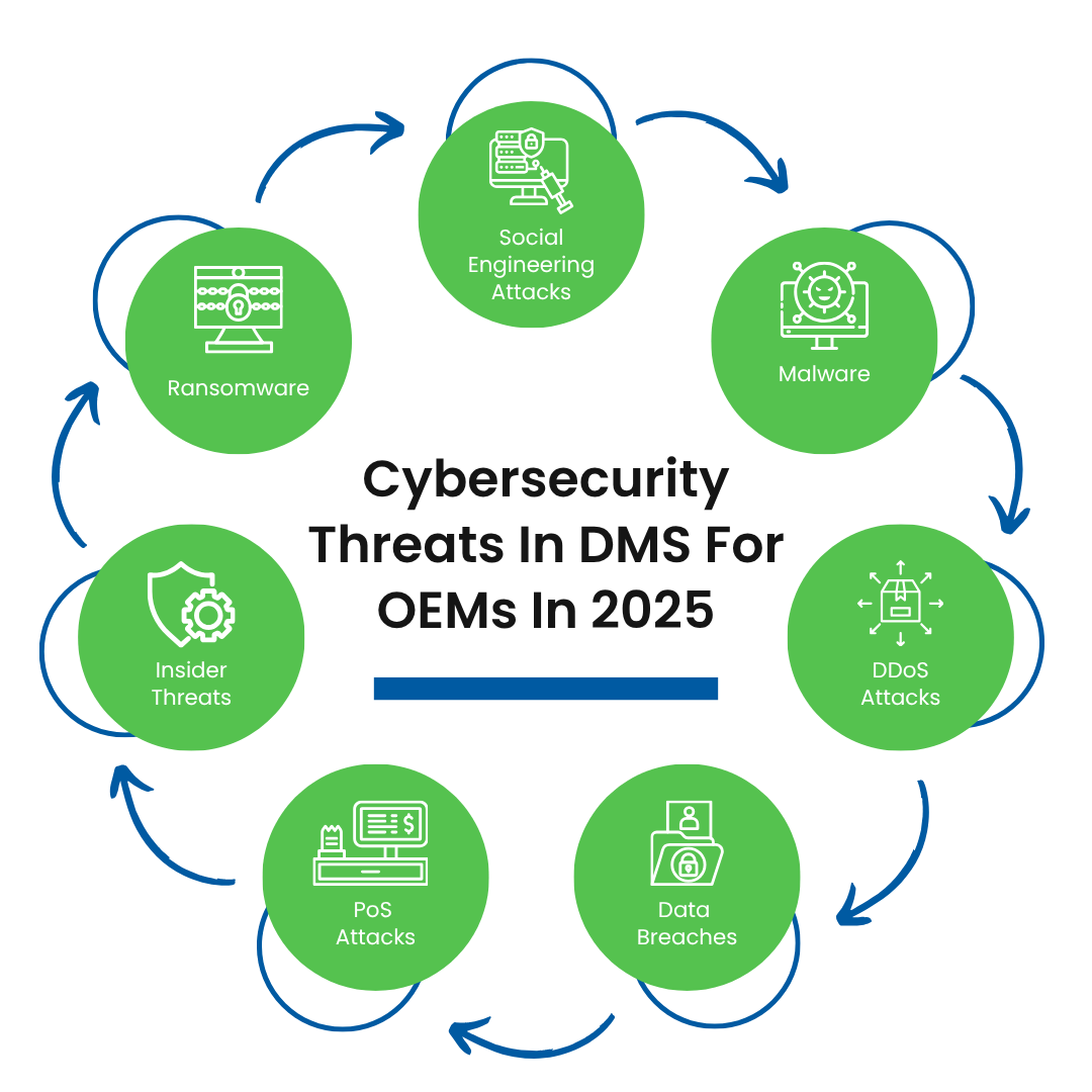 Top 7 Cybersecurity threats in DMS for OEMs
