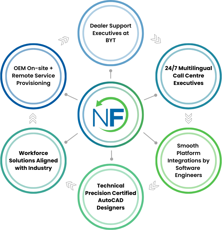 NetFlows360 BYT add-on module in DMS