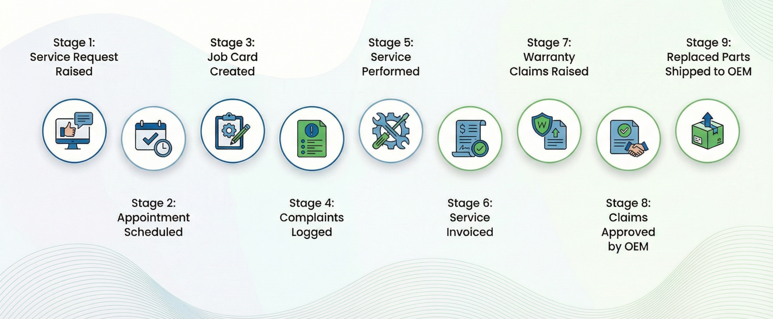 Service management workflow with NetFlows360